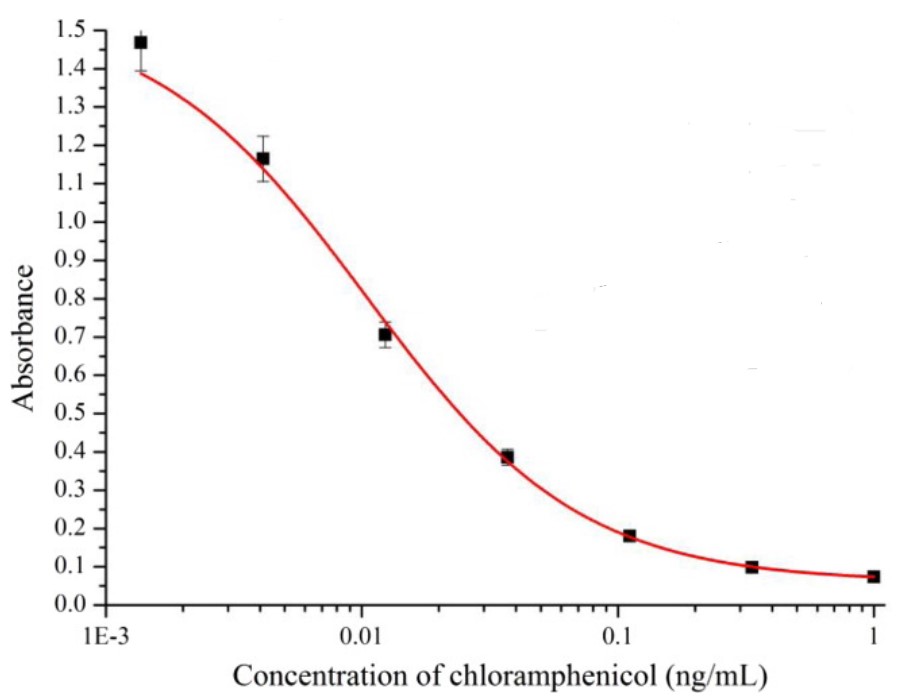 Chloramphenicol Antibodies & Antigens Creative Diagnostics