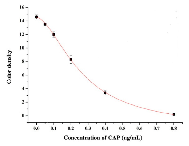 Chloramphenicol Screen Test Creative Diagnostics