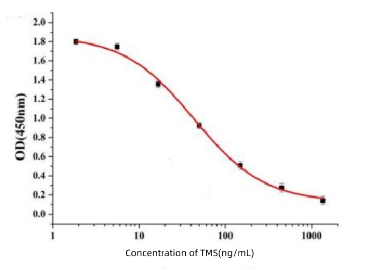 Tricaine Antibodies & Antigens - Creative Diagnostics