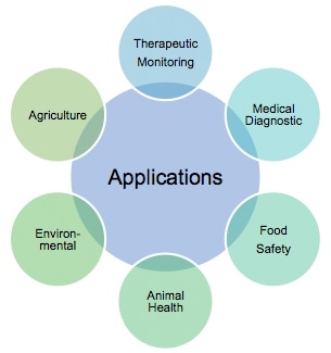Applications of Immunochromatography assay