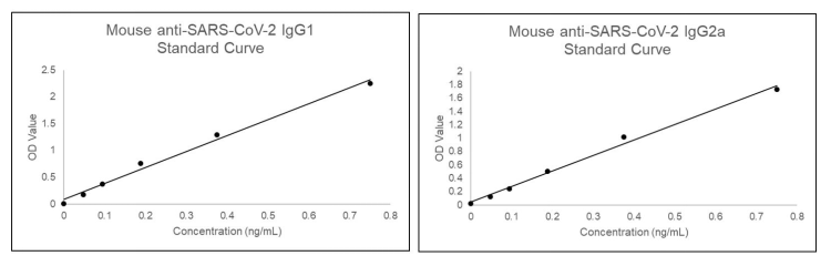 Detect mouse IgG1 & IgG2a serum levels by DEIASL240 and DEIASL241
