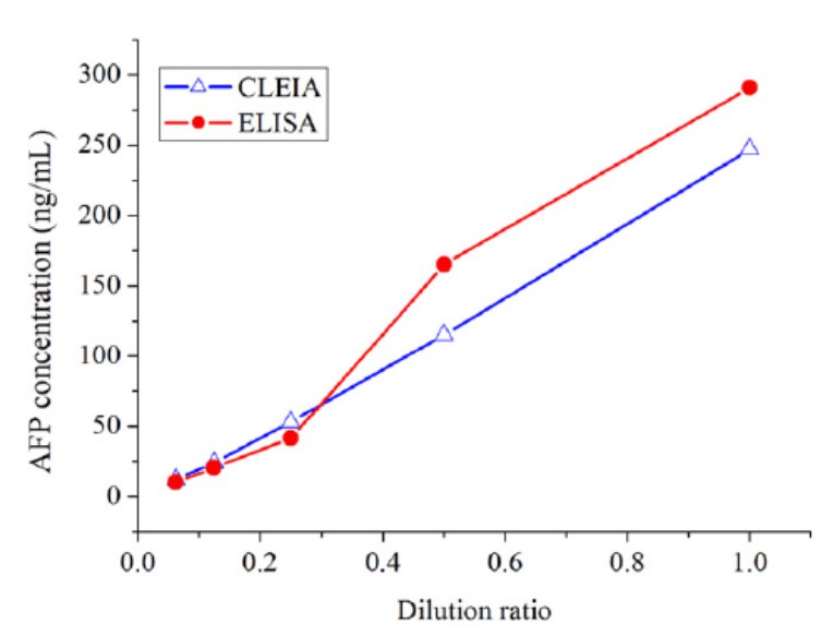 ELISA Dilution Linearity Creative Diagnostics