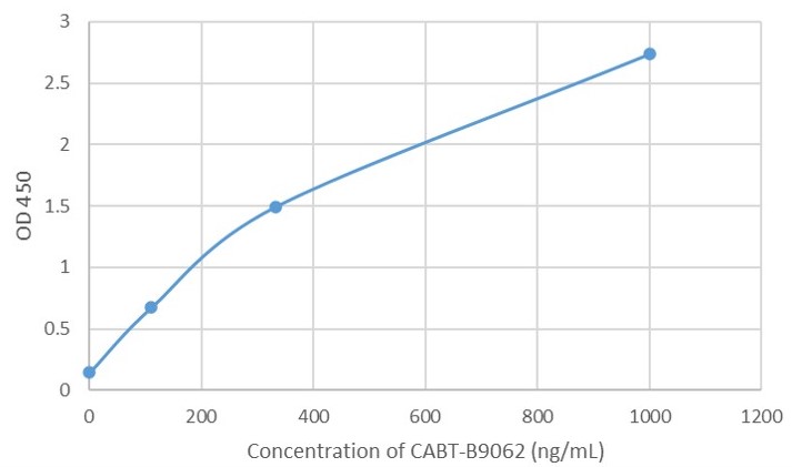 CABT-B9062 ELISA Titer