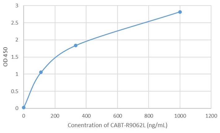 CABT-R9062L ELISA Titer