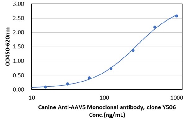 DMAB-CS24200 ELISA Titer