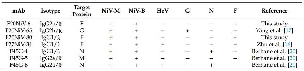 Reactivity of various monoclonal antibodies against inactivated NiV/HeV and recombinant NiV structural proteins. (Jianjun Jia, <i>et al</i>, 2025)