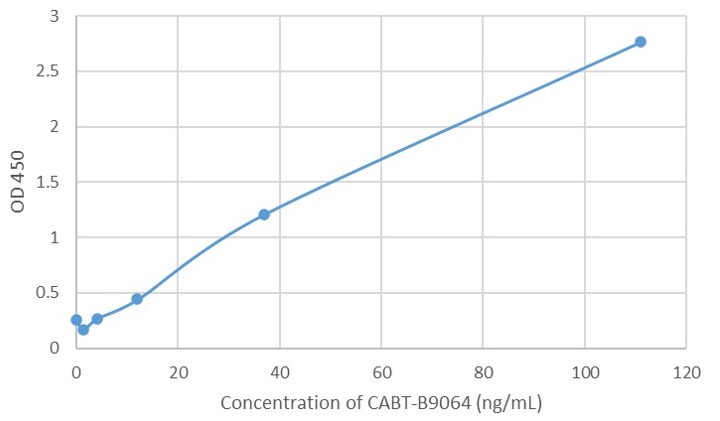 CABT-B9064 ELISA Titer