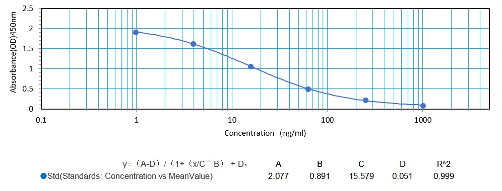 ELISA Kits for Diabetes Testing - Creative Diagnostics
