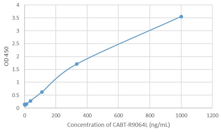 CABT-R9064L ELISA Titer