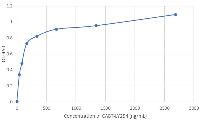 CABT-LY254 ELISA Titer