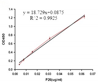 DMABC-JX307 DMABC-JX308 EIAV P26 Sandwich ELISA