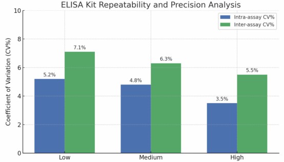 High Quality ELISA Kit Development - Creative Diagnostics