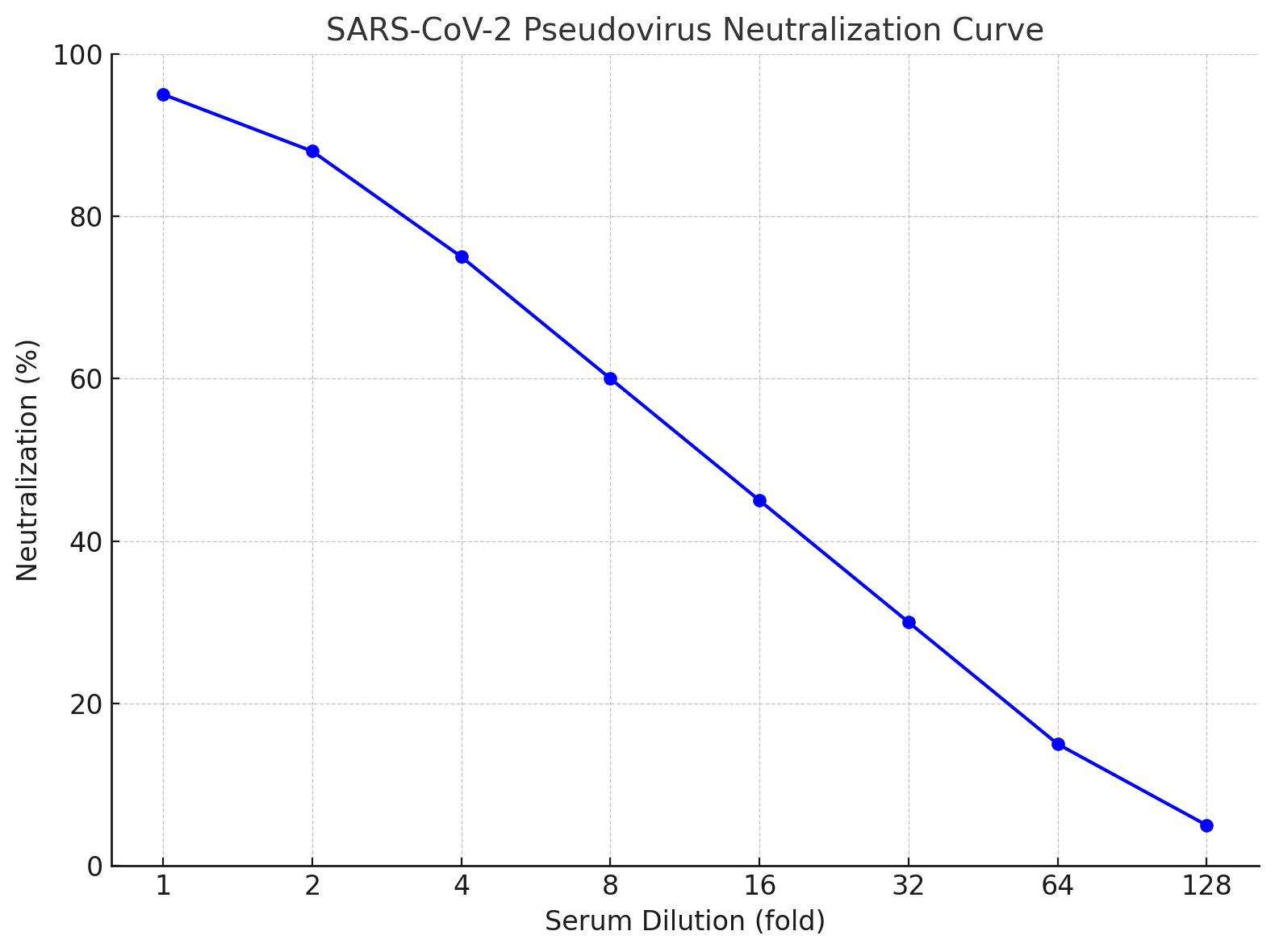 Highly Sensitive Sars Cov 2 Pseudovirus Neutralization Assay Creative