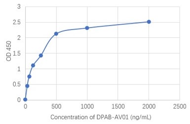 DPAB-AV01 ELISA Titer