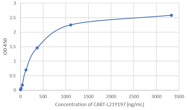 CABT-L21Y197 ELISA Titer