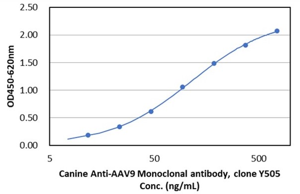DMAB-CS24199 ELISA Titer