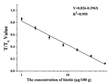 RHA™ anti-biotin monoclonal antibody, clone BI