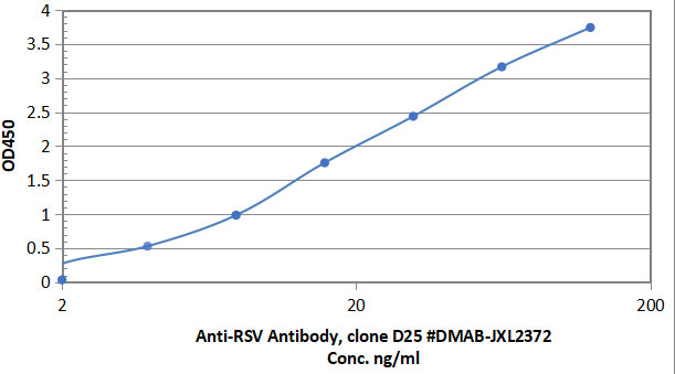 Anti-RSV Pre-F Monoclonal Antibody