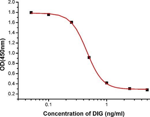 Anti Digoxin monoclonal antibody